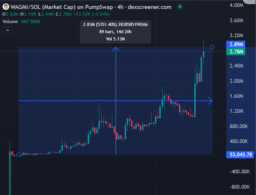 RicoCalll's tweet photo. #WAGWI/#SOL   😍55X😍

MC: 55X --> 2M9 

CA: https://t.co/Fo2FMwdzrw

Channel Call: https://t.co/dmPCraS4bW

Lounge Chat: https://t.co/X1RE1Fn6wT

#MEMECOIN #memecoinsol #memecoin #crypto #BTC #BNB #ETH #SUI https://t.co/QPMyfKfxdg