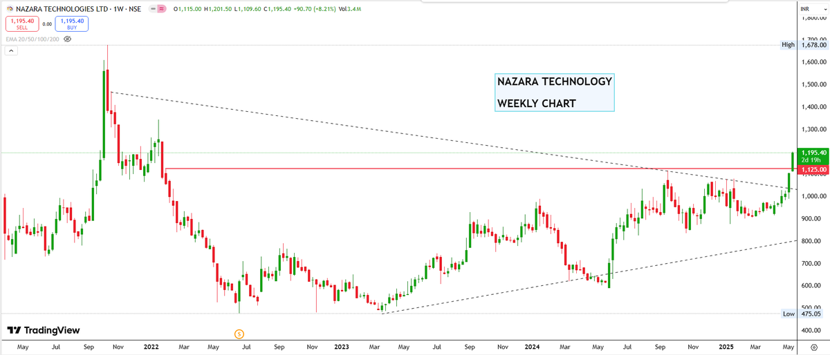 drprofits_in's tweet photo. #CUB #52WEEK #PVTBANK #banknifty 

✍️#CITYUNIONBANK Looking good for #SIP way!! 
✍️#NAZARATECHNOLOGY Also!

 #52WEEKBREAKOUT https://t.co/8WNohR5f7p