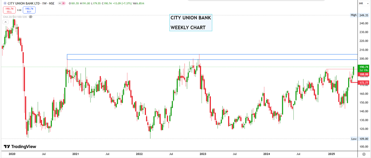 drprofits_in's tweet photo. #CUB #52WEEK #PVTBANK #banknifty 

✍️#CITYUNIONBANK Looking good for #SIP way!! 
✍️#NAZARATECHNOLOGY Also!

 #52WEEKBREAKOUT https://t.co/8WNohR5f7p
