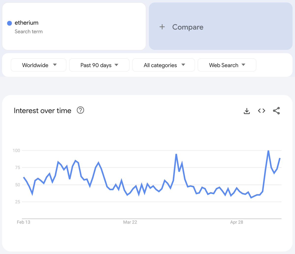 Google searches for "Etherium" are spiking.

Looks like retail is slowly coming back to crypto.