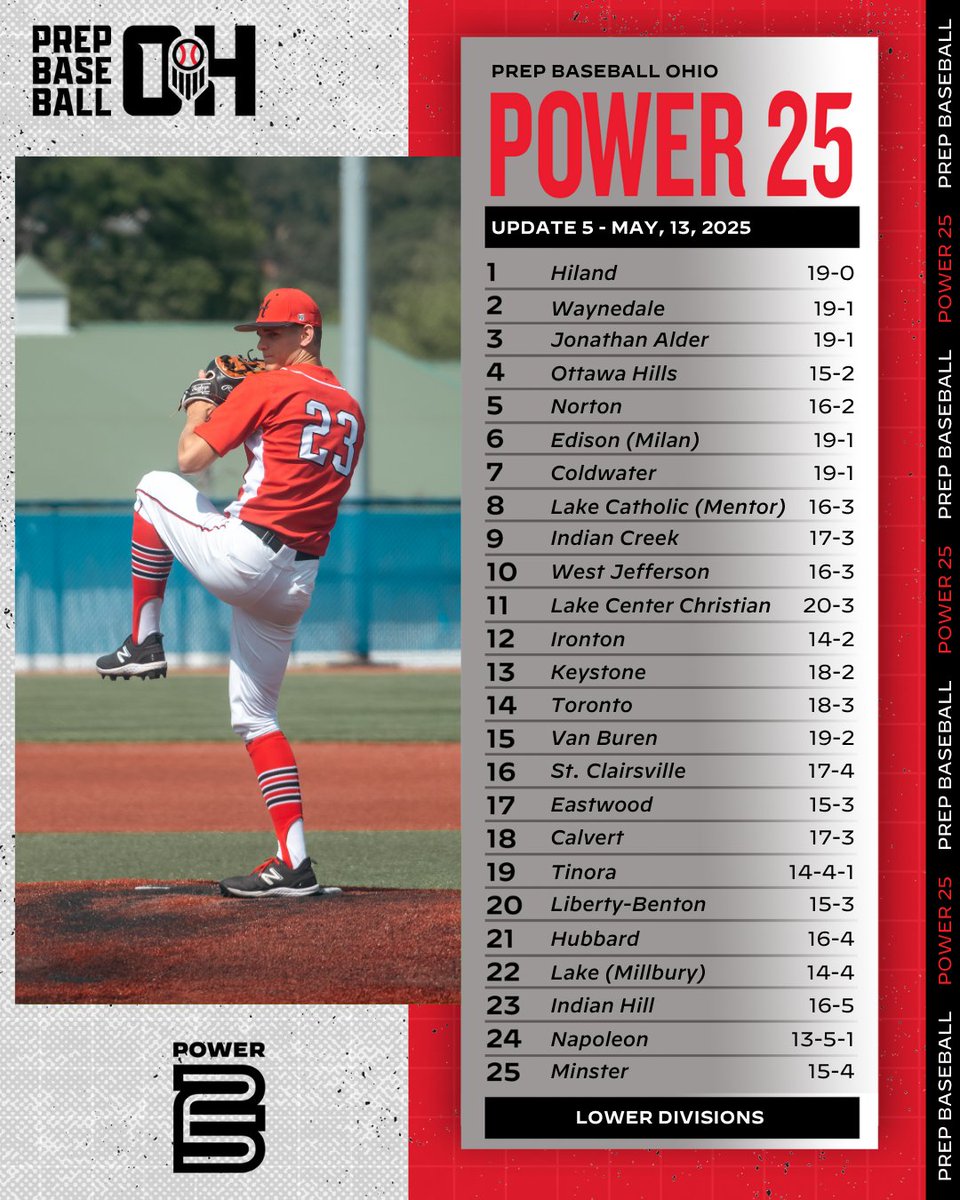 Prep Baseball Ohio (@prepbaseballoh) on Twitter photo ๐ง๐ฒ๐ฎ๐บ ๐ฅ๐ฎ๐ป๐ธ๐ถ๐ป๐ด๐ - ๐จ๐ฝ๐ฑ๐ฎ๐๐ฒ ๐ฑ
๐๐ loom.ly/0qTBJFg
๐ #RoadToCanalPark:
โช๏ธ Upper Divisions (D1-D3) Power 25
โช๏ธ Lower Divisions (D4-D7) Power 25
โช๏ธ D1-D7 Top 20
#BeSeen @PrepBaseball <a href="/OHSBCAwebmaster/">OHSBCA</a> <a href="/OHSAASports/">OHSAA Sports</a> @bigmoebaseball <a href="/MasonHSBaseball/">Mason Comets Baseball</a> ๐ง๐ฒ๐ฎ๐บ ๐ฅ๐ฎ๐ป๐ธ๐ถ๐ป๐ด๐ - ๐จ๐ฝ๐ฑ๐ฎ๐๐ฒ ๐ฑ
๐๐ loom.ly/0qTBJFg
๐ #RoadToCanalPark:
โช๏ธ Upper Divisions (D1-D3) Power 25
โช๏ธ Lower Divisions (D4-D7) Power 25
โช๏ธ D1-D7 Top 20
#BeSeen @PrepBaseball <a href="/OHSBCAwebmaster/">OHSBCA</a> <a href="/OHSAASports/">OHSAA Sports</a> @bigmoebaseball <a href="/MasonHSBaseball/">Mason Comets Baseball</a>