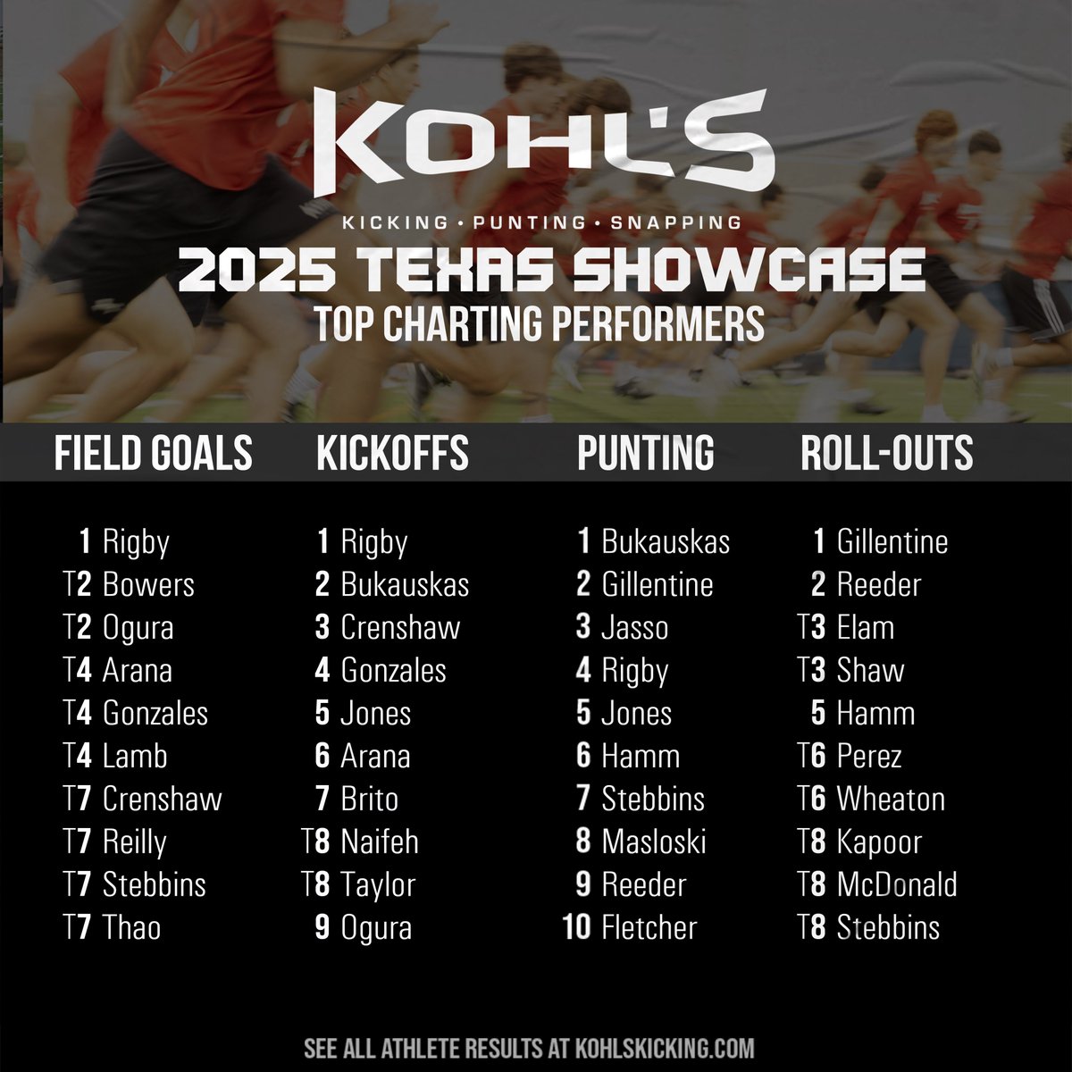Top Charting Performers
📍 2025 Texas #KohlsShowcase

➡️ All Results: kohlskicking.com/camp-results