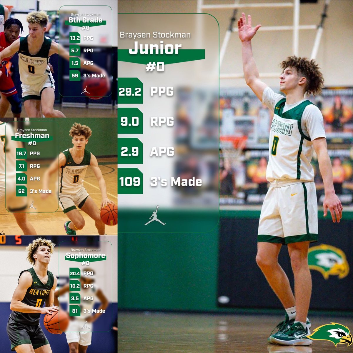 Ben Lippen Basketball (@benlippenmbb) on Twitter photo PLAYER DEVELOPMENT 🏀
Braysen Stockman, a 3x 1st Team All-Region & All-State player has gotten better ever single season.
Numbers don’t lie. His WORK is the reason his game speaks loud.
Do the off-season work; you'll see results‼️ Guaranteed.
See <a href="/StockmanBraysen/">Braysen Stockman</a> growth ⬇️ PLAYER DEVELOPMENT 🏀
Braysen Stockman, a 3x 1st Team All-Region & All-State player has gotten better ever single season.
Numbers don’t lie. His WORK is the reason his game speaks loud.
Do the off-season work; you'll see results‼️ Guaranteed.
See <a href="/StockmanBraysen/">Braysen Stockman</a> growth ⬇️