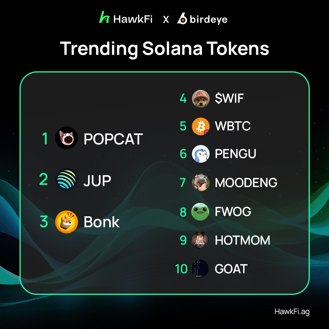 🏆 Leading <a href="/solana/">Solana</a> tokens from <a href="/birdeye_so/">Birdeye</a> with HawkFi pools!

🧠 Get smart yields from pools of trending tokens through our dapp now!
🔗 HawkFi.ag

$POPCAT $JUP $Bonk $WIF $WBTC $PENGU $MOODENG $FWOG $HOTMOM $GOAT