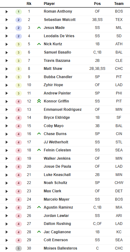 🚨 NEW Fantasy Top 600+ Rankings 🚨

The 1st in-season update to our Top Fantasy Prospects is out! 

🔥 New list is 670 players deep from dynasty team's consensus rankings, plus another 72 players who dropped out

Top 30 for viewing⬇️