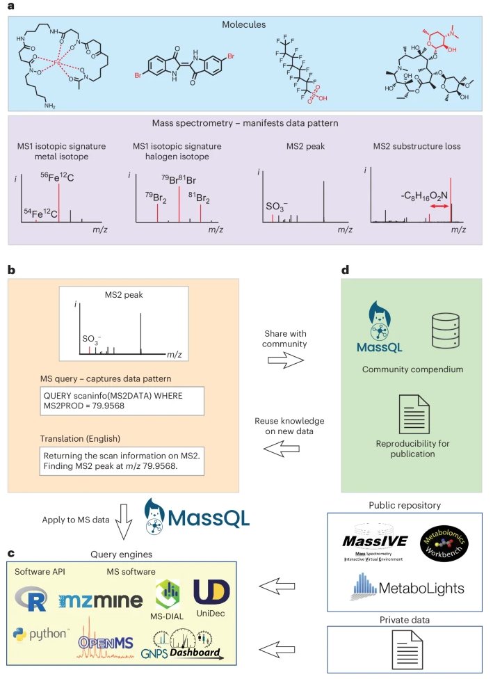 The Mass Spectrometry Query Language (MassQL) from <a href="/mingxunwang/">Ming Wang</a> <a href="/UCR_CSE/">UCR Computer Science and Engineering</a> is an open-source language for instrument-independent searching across mass spectrometry data for complex patterns of interest.

nature.com/articles/s4159…