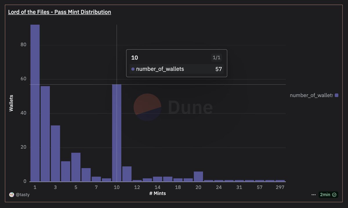 Hey boss <a href="/BullyBigPump/">BULLY THE KID</a>, 

Attached is the on-chain data report you requested. 

<24 hours into the Lord of the Files mint: 
📈 Nearly 2,300 passes minted across 316 wallets 
📈 Over 2.2M $DOOD collected (0.6% of floating supply)

Let me know if you have any questions or feedback!