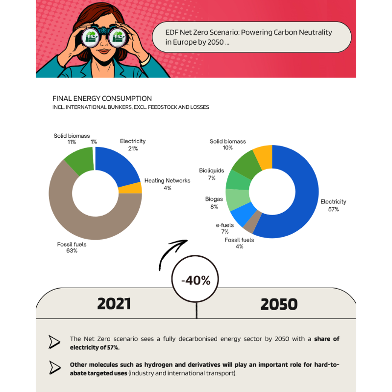 EDF_EUAffairs's tweet image. The @EDF Net Zero scenario envisions a fully decarbonised energy sector by 2050, with electricity making up 57% of the mix.
Other molecules such as Hydrogen and its derivatives will be key for hard-to-abate sectors like industry and international transport. #EDFNet0Scenario