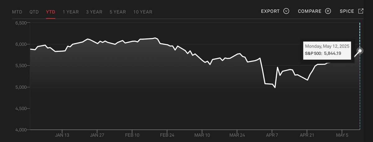 #ChartoftheDay Since March, U.S. tariffs policies have become the most critical factor affecting macroeconomic and financial markets. Tensions between the U.S. and China over trade have significantly increased, leading to declines in global stock markets amid escalating