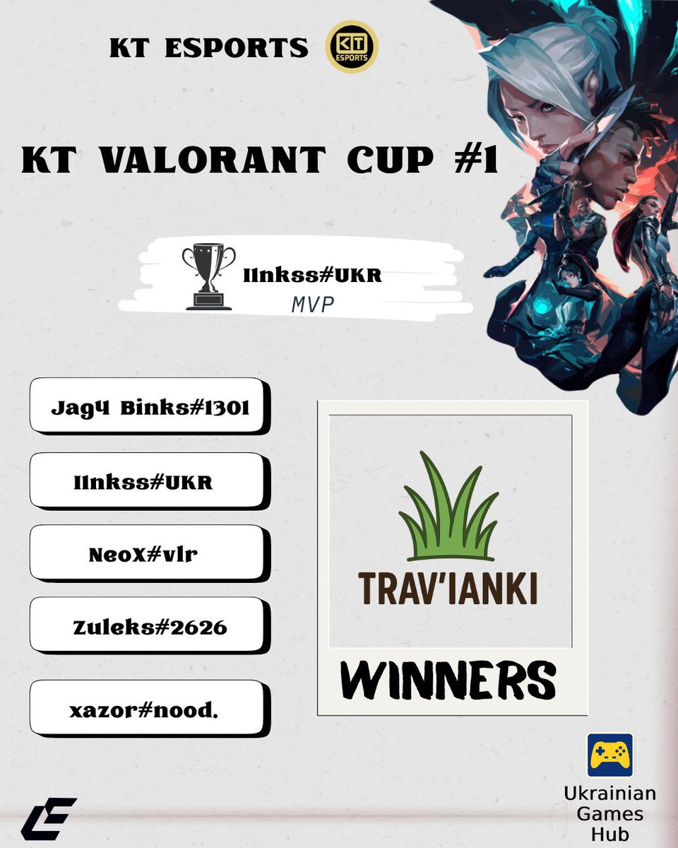 TRAV’IANKI — ПЕРЕМОЖЕЦЬ ТУРНІРУ KT VALORANT CUP!🏆

MVP турніру — I1kss#UKR 🎯

Команда - переможець отримала 2000 UAH призових, а найкращий гравець — 300 UAH бонусу

Дякуємо усім 14 командам за участь!

Наш Discord: discord.gg/zGX7w8hW9d

До зустрічі!✌🏼

#Valorant #Кіберспорт