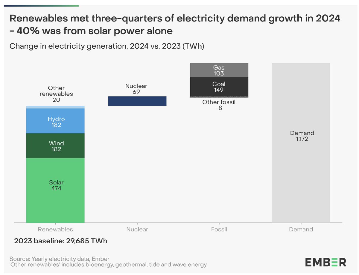 The renewable-energy / cleantech / climatetech / whatever-name-comes-next industry is taking punches right now. It hurts. Policy rollbacks, tariffs, outright hostility from the administration. For the many people that joined the industry in the last five years - please know this