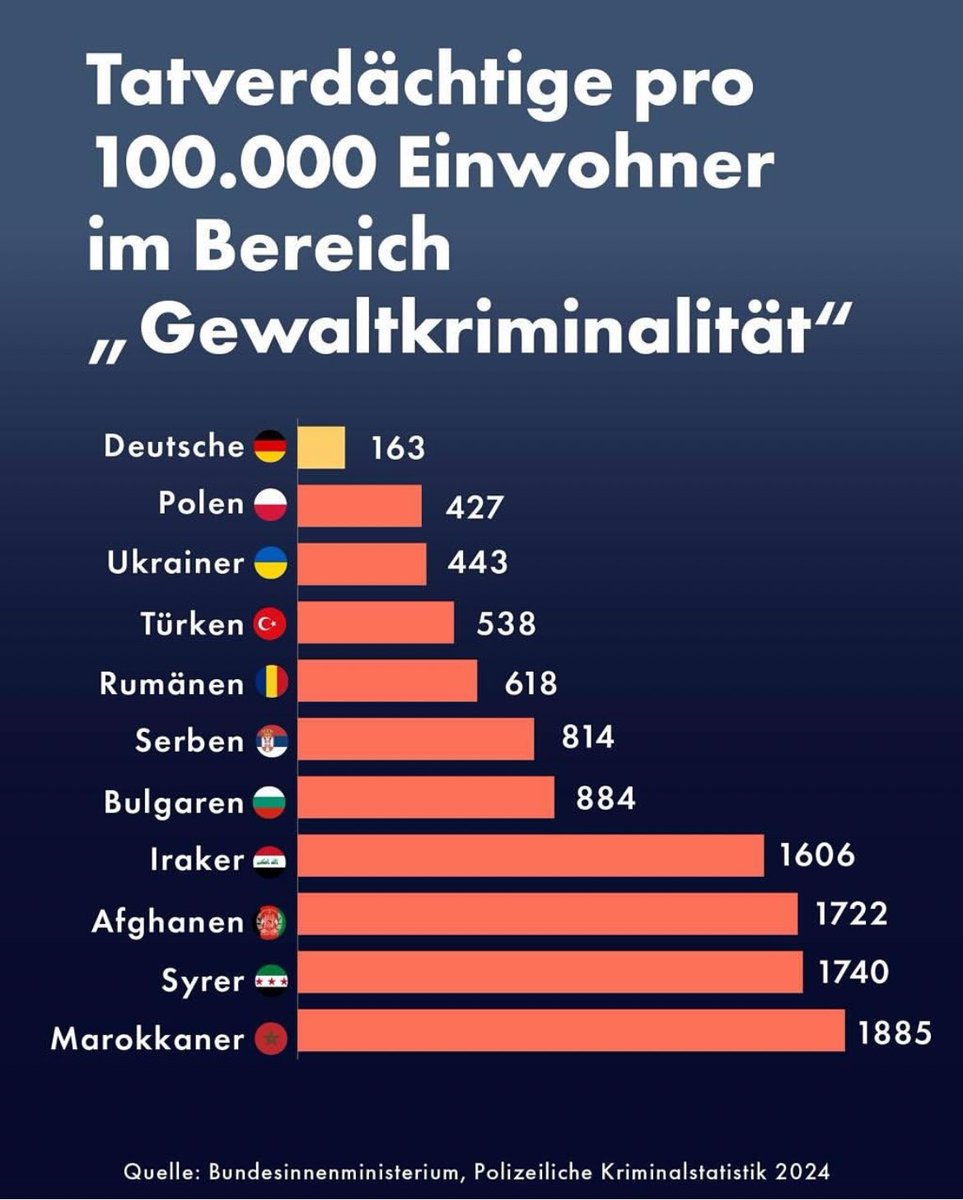 Heidi Reichinnek lügt.
Das Problem sind nicht Männer – sondern bestimmte Männer.
Die Zahlen sagen, was jeder im Alltag spürt. Wer das verschweigt, stärkt die Extreme.
Heidis Problem ist nicht das Patriarchat. Ihr Problem ist die Realität.
