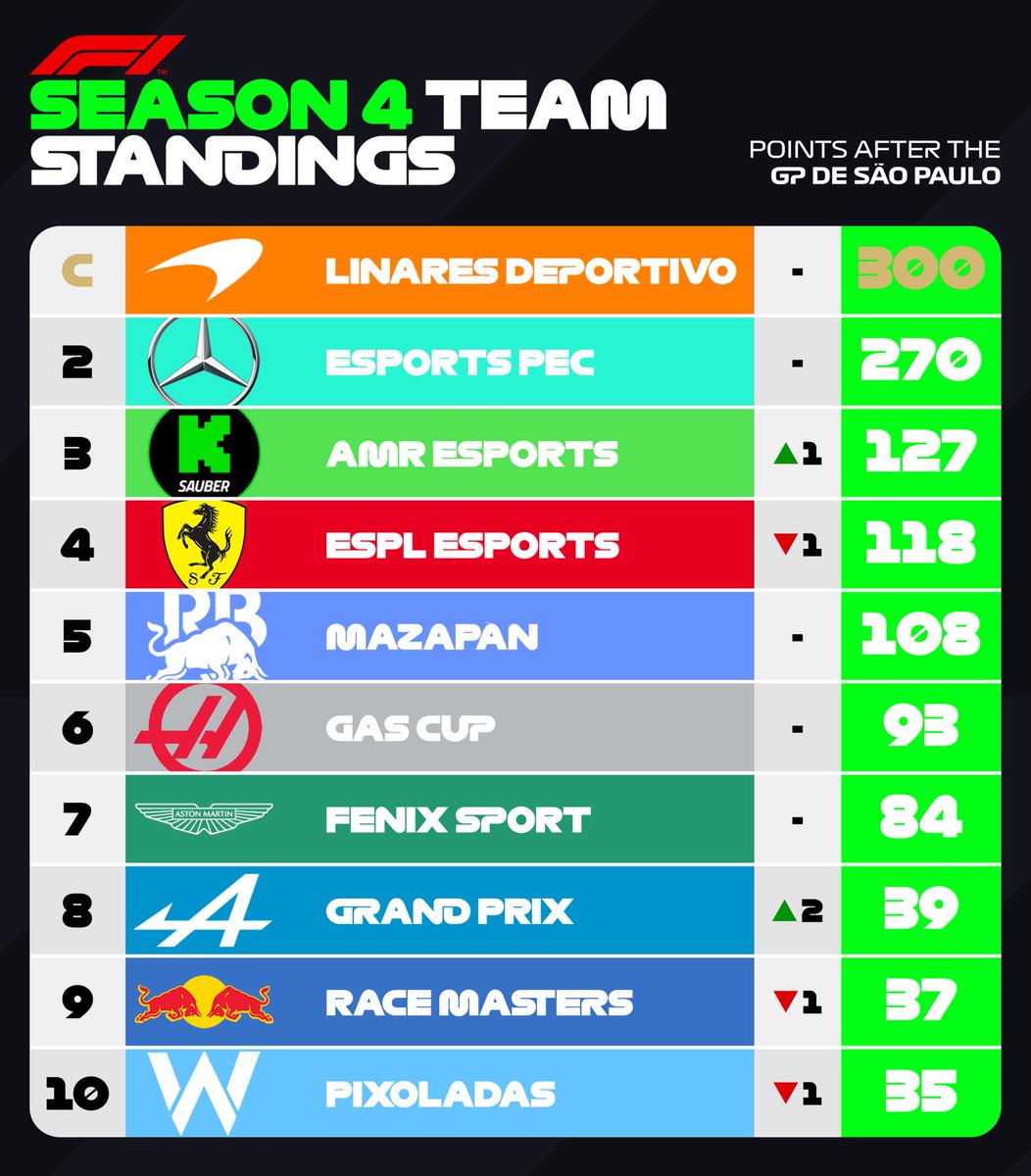 mancosF1Team's tweet photo. Y con los resultados del GP de Brasil en la @DKCompeticiones ponemos punto y final a la Temporada IV!

Una P8 de @bruno_farell3 en la carrera nos alza a la P8 del mundial in-extremis.

Enhorabuena a Linares Deportivo por el título!

Agradecer a @Alfons__Gomez por el esfuerzo. https://t.co/FjTJEeQDjI