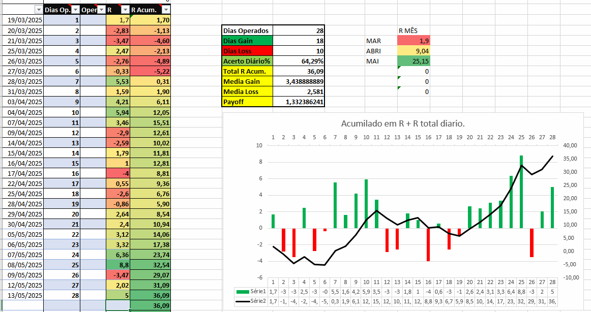📈 Aqui está minha planilha atualizada em R’s, onde registro tudo.
🎥 Esses trades são feitos ao vivo com meus mentorados na mentoria e grupo exclusivo.
🚀 Quer acompanhar meu diário de trade e evoluir no mercado? Siga-me aqui! Saúde e tchau! 💪
#DayTrade #AnaliseTecnica