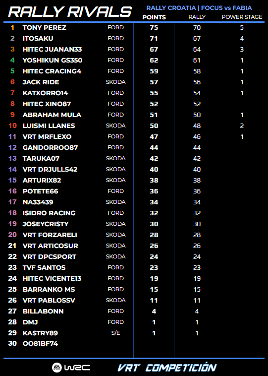 villayorteam's tweet photo. Clasificación del #RallyCroatia del campeonato #RallyRivalsVRT🏆

���� @TonyPerezDaCost
🥈 @_ItoSaku_
🥉 @HiTEC_JUANAN33
4⃣ @yoshikun_lexus
5⃣ HiTEC CRacing4

Esta noche termina el plazo para completar el #RallyEstonia

🔵 Inscripciones en https://t.co/F1z5s19pDv

#EASportsWRC https://t.co/3I7mjzDOyb