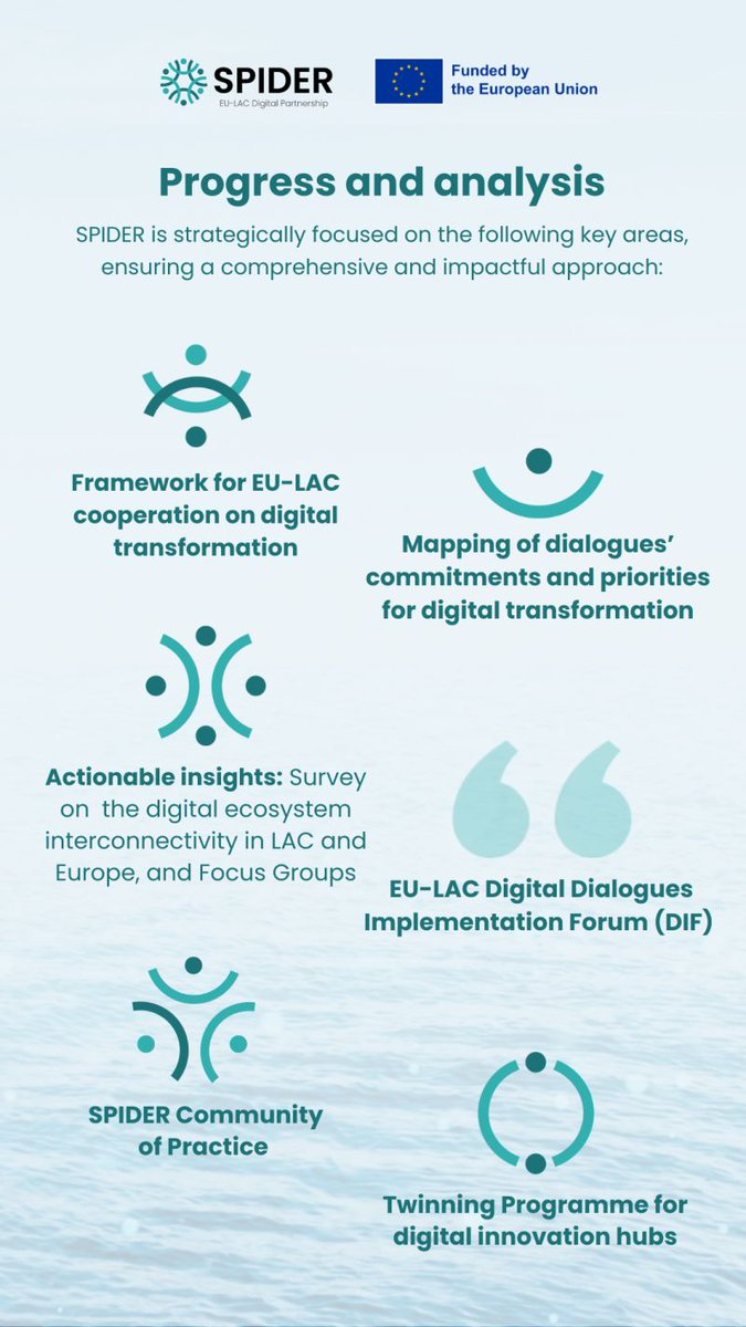 spider_HEU's tweet image. Progress happens step by step! At SPIDER, we&apos;re turning vision into reality—shaping an inclusive, human-centred #digital future across EU-LAC. More than technology: it&apos;s #collaboration &amp;amp; #impact. Our latest Progress Snapshot shows our work.  Read more: bit.ly/419qyVs