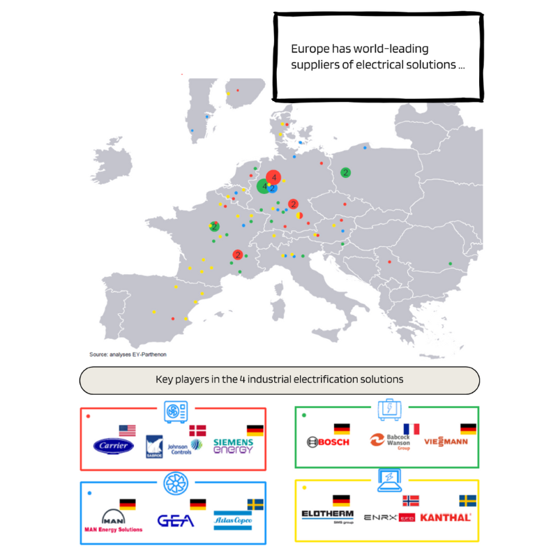 EDF_EUAffairs's tweet image. Europe has world-leading suppliers of electrical solutions
➡️€3-4bn market in 2024
➡️80% of the value is European
➡️~45k non-relocatable jobs
➡️High-tech electrification supply chain mostly based in Europe
➡️Furnace market is largely export-oriented