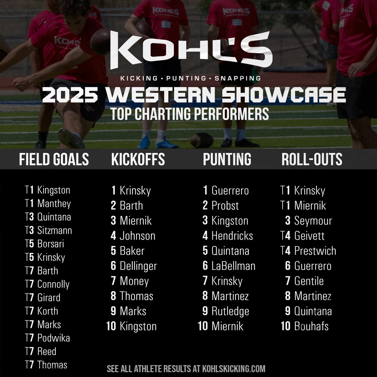 Top Charting Performers
📍 2025 Western #KohlsShowcase

➡️ All Results: kohlskicking.com/camp-results