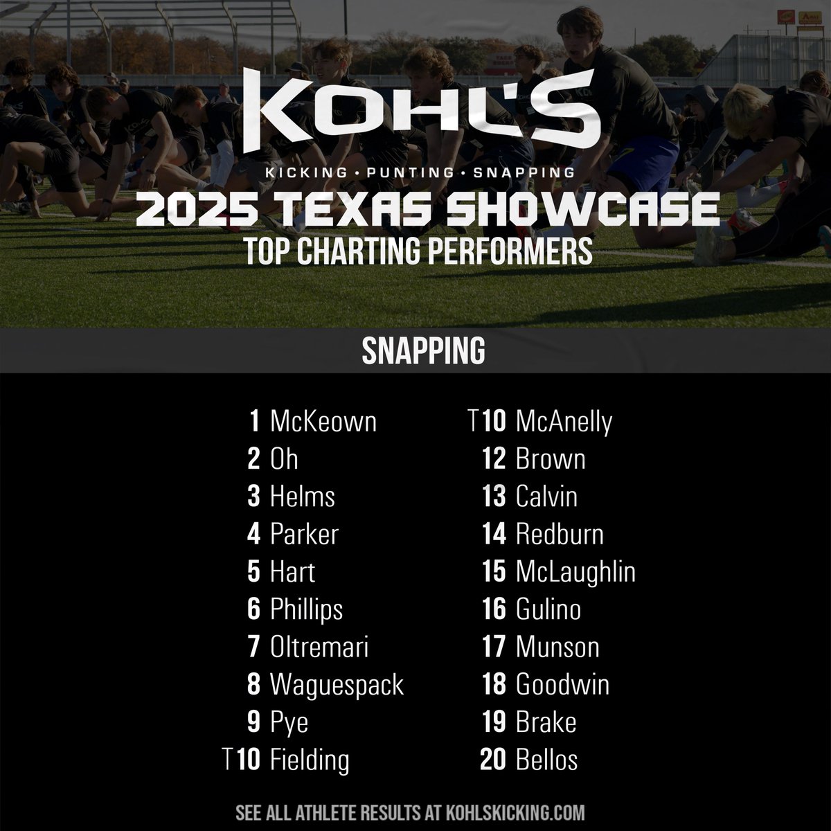 Snapping // Top Charting Performers
📍 2025 Texas #KohlsShowcase

➡️ All Results: kohlskicking.com/camp-results