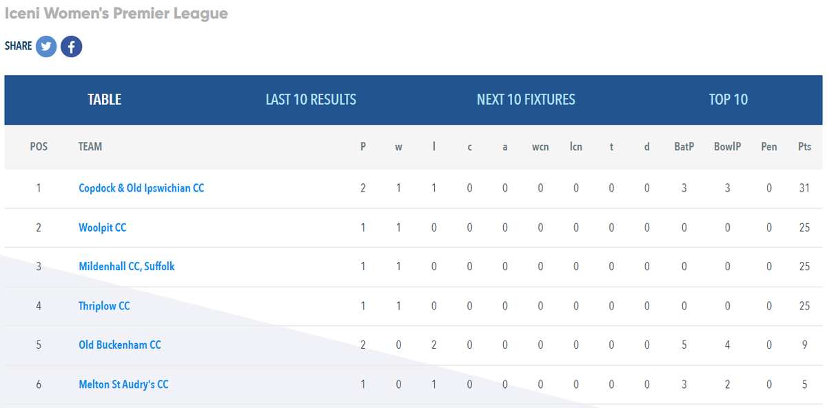 Iceni Women's Premier Cricket League (@iceniwpl) on Twitter photo 🏏Results - 13th May: Iceni Premier Division🏏
Sponsored by: <a href="/SeriousCricket/">Serious Cricket</a>
A beautiful weekend for some cricket ☀️
🔸 <a href="/ThriplowCC/">Thriplow CC</a>: 222-7 v <a href="/OldBuckenhamCC/">Old Buckenham CC</a>: 157-AO
🔸 <a href="/Melton_Cricket/">Melton St Audry’s & Achilles CC</a>: 110-AO v <a href="/CopdockOlCC/">Copdock & Old Ipswichian Cricket Club</a>: 265-5
#IceniWPL #WomensCricket #LeagueTable #Results #SeriousCricket 🏏Results - 13th May: Iceni Premier Division🏏
Sponsored by: <a href="/SeriousCricket/">Serious Cricket</a>
A beautiful weekend for some cricket ☀️
🔸 <a href="/ThriplowCC/">Thriplow CC</a>: 222-7 v <a href="/OldBuckenhamCC/">Old Buckenham CC</a>: 157-AO
🔸 <a href="/Melton_Cricket/">Melton St Audry’s & Achilles CC</a>: 110-AO v <a href="/CopdockOlCC/">Copdock & Old Ipswichian Cricket Club</a>: 265-5
#IceniWPL #WomensCricket #LeagueTable #Results #SeriousCricket