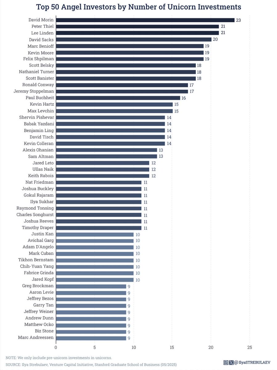 Interesting analysis by <a href="/IlyaStrebulaev/">Ilya Strebulaev</a> on angel investments in unicorns—great to see <a href="/DCVC/">DCVC</a> co-founder + managing partner <a href="/mattocko/">Matt Ocko</a> on the list. 👏 DCVC's core interest in early support for great founders comes from the top.