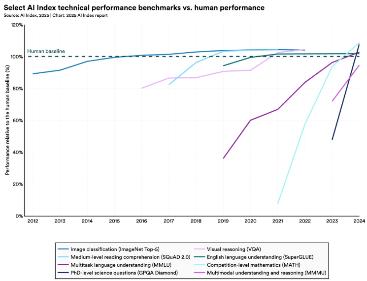 UillerPrado's tweet photo. Desempenho dos melhores modelos de IA entre 2012 e 2024 em benchmarks técnicos padronizados, comparado à média humana.
Fonte: https://t.co/IqnIOGDHUR
#IA #AI https://t.co/tJDDbnEIX9