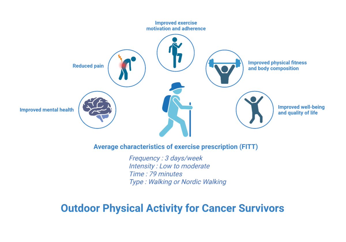 🧠🧘‍♀️🧗‍♂️Nature as therapy? A new review finds outdoor physical activity boosts recovery for cancer survivors.
📊 12 studies | 712 participants
Key Benefits:
✅ Improved strength &amp; body composition
✅ Reduced anxiety, depression &amp; pain
✅ Social connection

🔗bit.ly/3ZbgvO8
