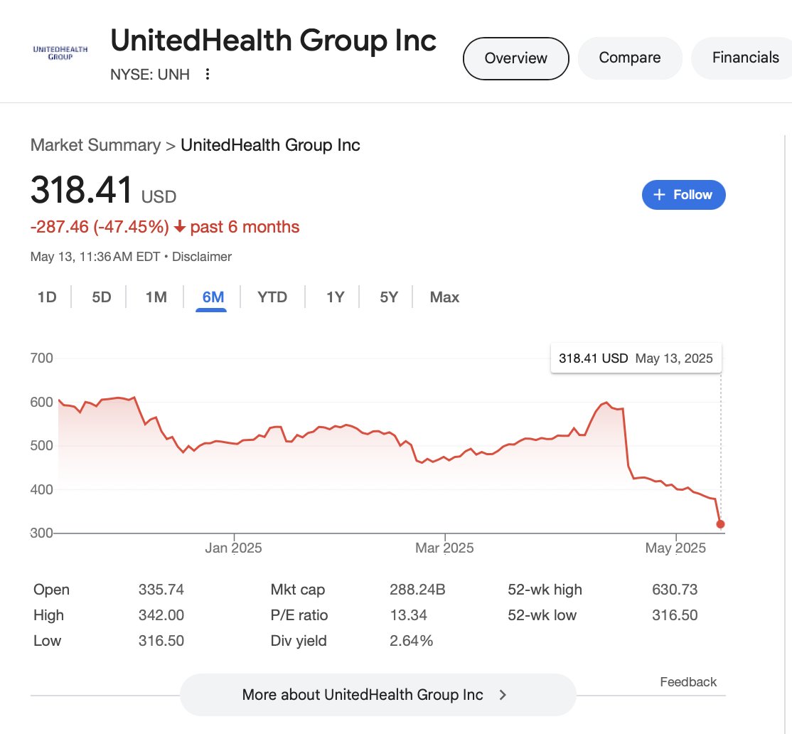 Wow: UnitedHealth Group's stock has fallen 47% over the past 6 months
