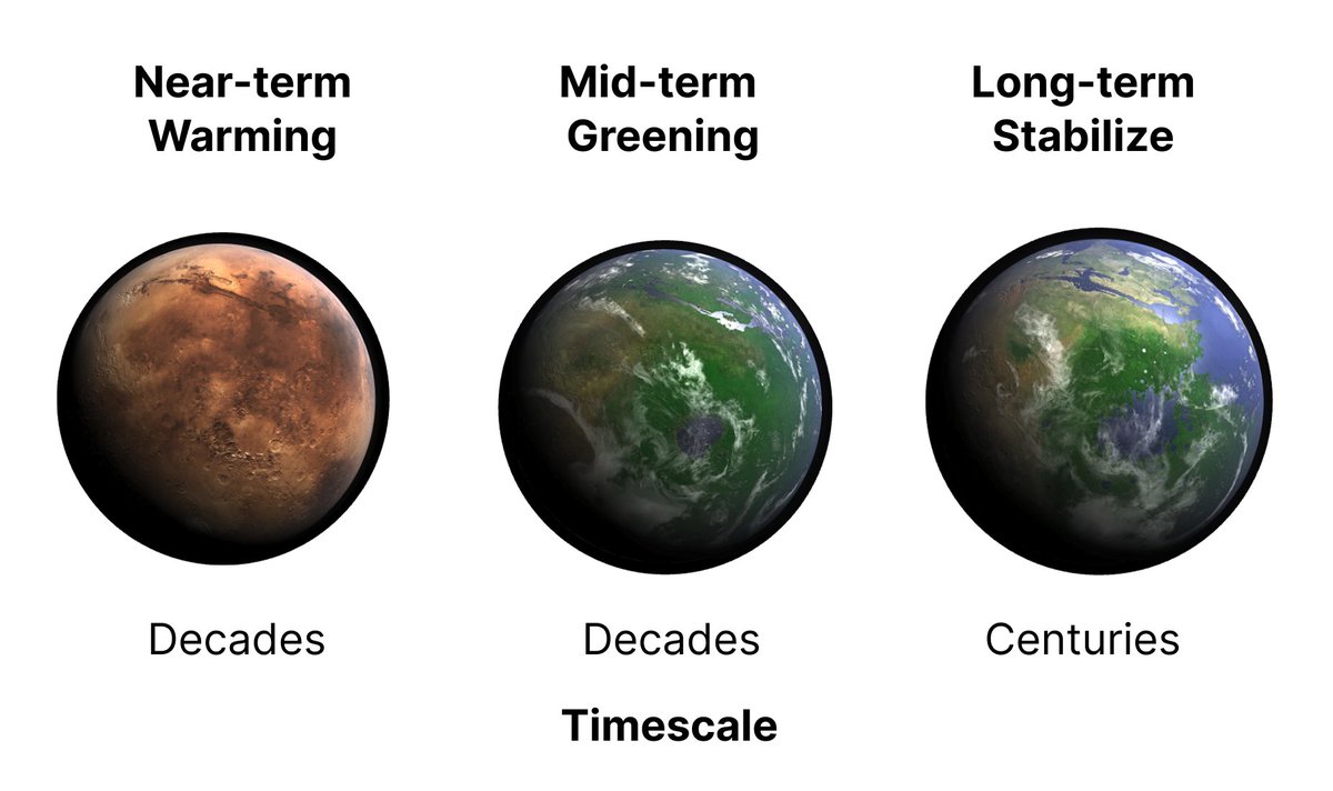 Heads up: terraforming Mars isn’t just sci-fi, it’s a real possibility that’s possible with today’s technology.

Mars could be green in MY lifetime.  🚀 🌼

What’s stopping us? We need a lot more real research into how to do it right. Don’t nuke Mars!

👇