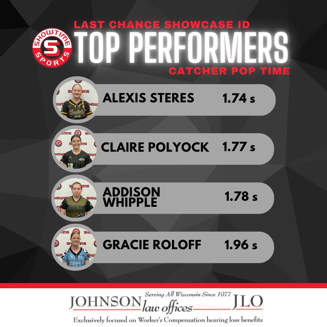 Showtime Sports (@showtimesports1) on Twitter photo Check out the full Last Chance leaderboard on our website at showtimesportscamps.com/mega-roster-le…
<a href="/LexiSteres2028/">Alexis “Lexi” Steres</a> @Claire_polyock <a href="/Addisonwhip50/">Addison Whipple</a> Check out the full Last Chance leaderboard on our website at showtimesportscamps.com/mega-roster-le…
<a href="/LexiSteres2028/">Alexis “Lexi” Steres</a> @Claire_polyock <a href="/Addisonwhip50/">Addison Whipple</a>