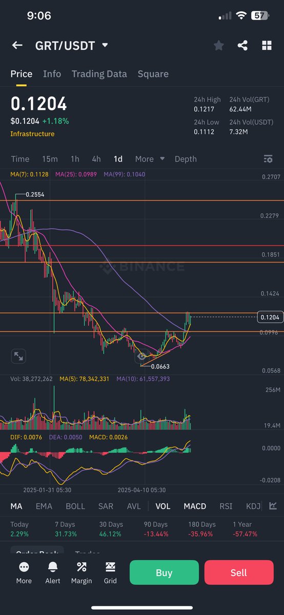BUY ALERT ‼️ 

Get in before $GRT breakouts 🚀 don’t miss this opportunity guys just buy it before it explodes this coin will make massive gains this Bull run 🚀
#grt
