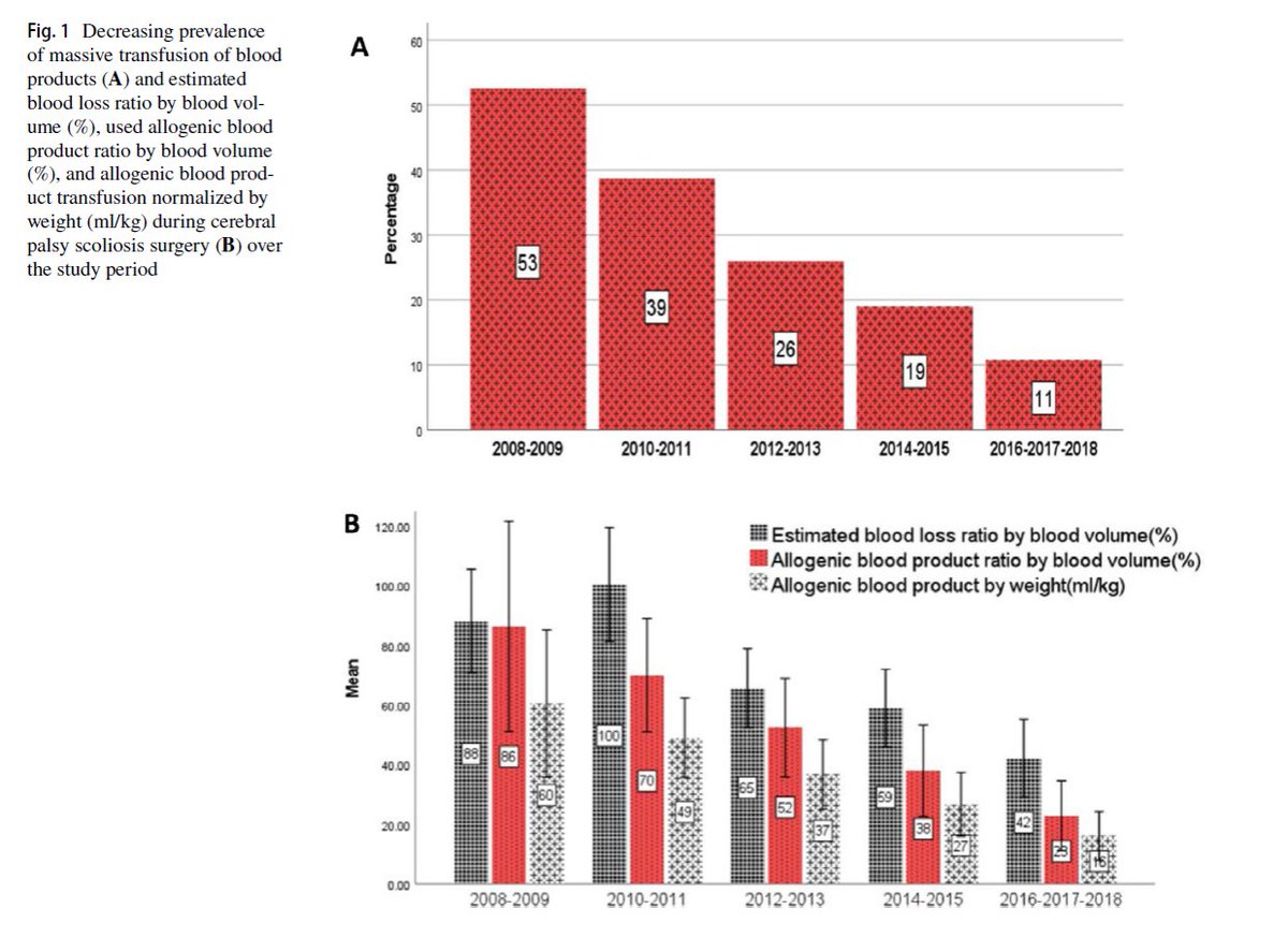 As part of my work with <a href="/SSS_Foundation/">SetScoliosisStraight</a>  &amp; Harms Study Group, we set out to determine modifiable risk factors to prevent massive blood transfusions during spinal fusions in patients with cerebral palsy. In this retrospective study, we found that a combination of optimizing