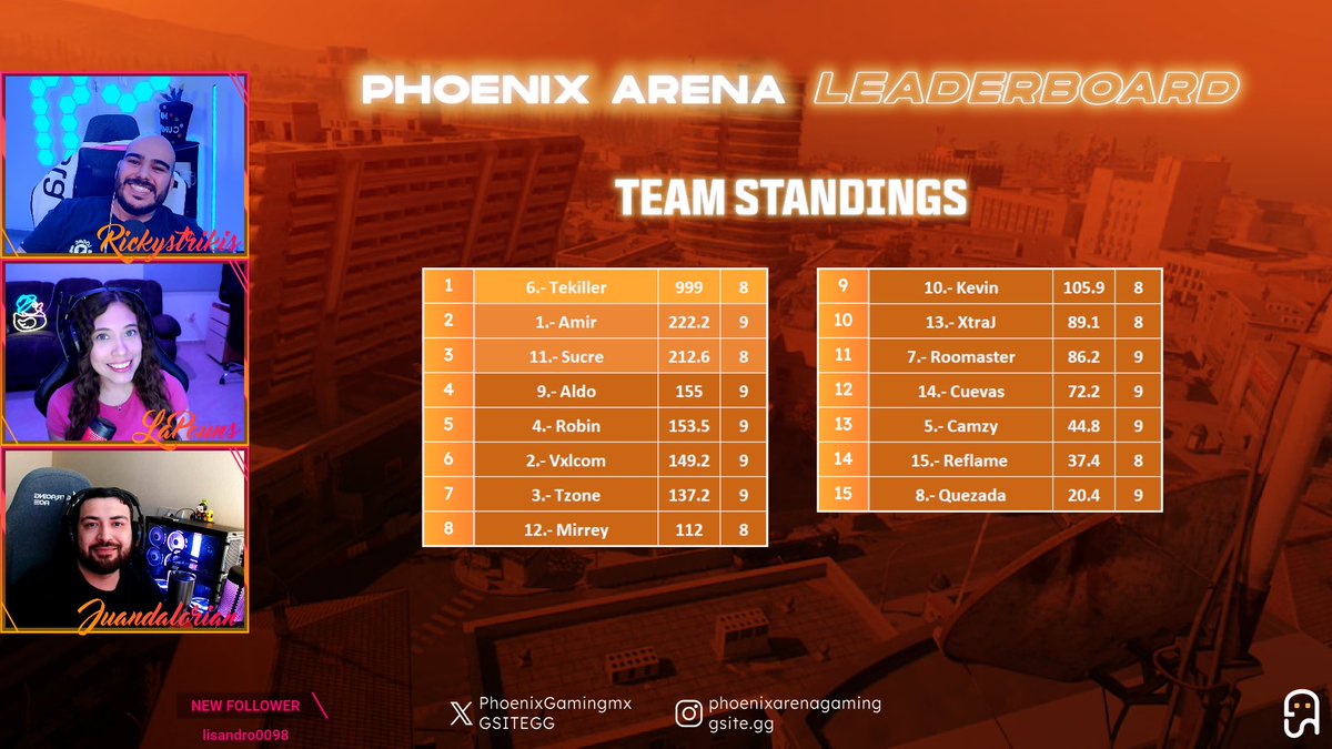PhoenixArenaGaming (@phoenixgamingmx) on Twitter photo 🐦🔥x👻 Phoenix EWC Scrims Powered by <a href="/GSITEGG/">G-SITE®️ Gaming</a>
¡Felicidades a los ganadores de nuestras primeras scrims formato EWC – Región LATAM North!
Demostraron nivel, estrategia y hambre de mundial.
El Champs 🏆 fue para el equipo de:
<a href="/TeKiller_/">teki 🇲🇽</a> x <a href="/dizi_DC/">dizi</a> x <a href="/ketchupgamer11/">BSK Ketchup</a>
Este es 🐦🔥x👻 Phoenix EWC Scrims Powered by <a href="/GSITEGG/">G-SITE®️ Gaming</a>
¡Felicidades a los ganadores de nuestras primeras scrims formato EWC – Región LATAM North!
Demostraron nivel, estrategia y hambre de mundial.
El Champs 🏆 fue para el equipo de:
<a href="/TeKiller_/">teki 🇲🇽</a> x <a href="/dizi_DC/">dizi</a> x <a href="/ketchupgamer11/">BSK Ketchup</a>
Este es