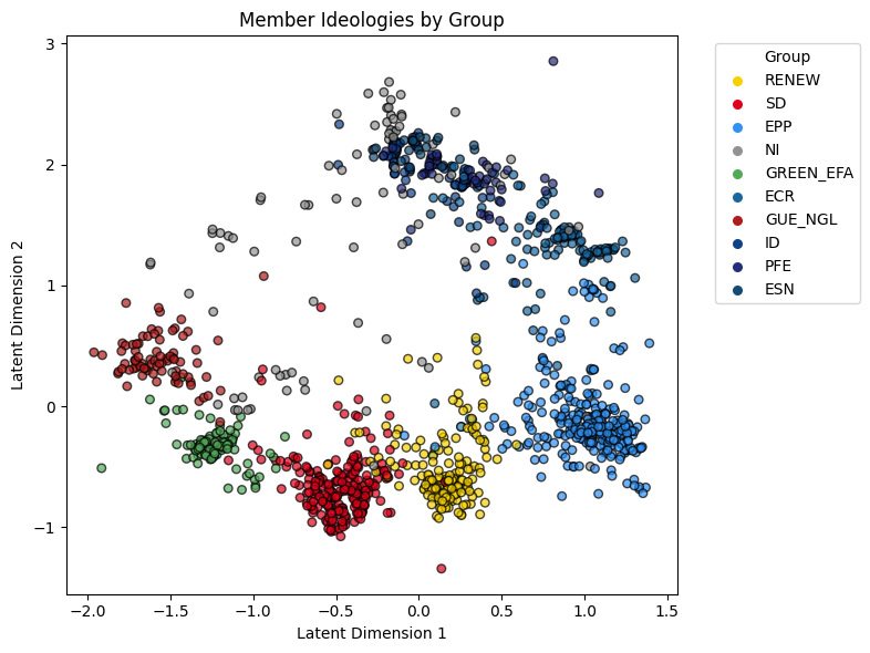 I used 13 million MEP vote records from howtheyvote and a spatial voting model to estimate ideal points for MEPs, plotted here by group. You can clearly see the main left-right axis and the secondary pro vs. anti integration axis:
