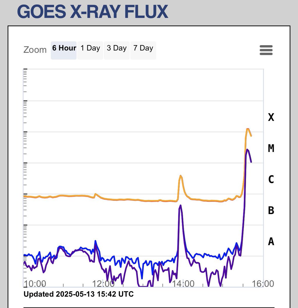 Wow, we’ve just had an X-class #SolarFlare! The event came from an active region over the edge of the Sun, so flare levels were likely higher than the measured X1.2. #spaceweather