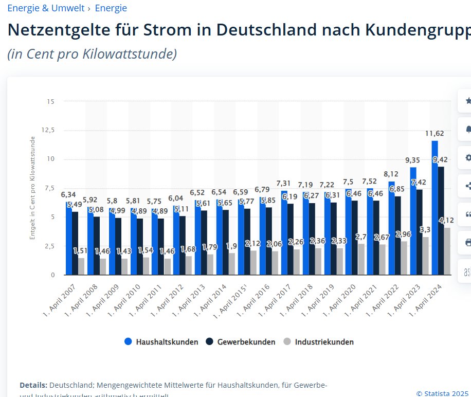 Stefan Hajek (@stefan_hajek) on Twitter photo Die Bundesnetzagentur plant einen Umbau der #Netzentgelte auf den #Strompreis .
Nicht nur Verbraucher sollen künftig fd Netzausbau bezahlen, auch die Erzeuger.
Es gäbe eine bessere Lösung
Mein Kommentar <a href="/wiwo/">WirtschaftsWoche</a>
wiwo.de/unternehmen/st… Die Bundesnetzagentur plant einen Umbau der #Netzentgelte auf den #Strompreis .
Nicht nur Verbraucher sollen künftig fd Netzausbau bezahlen, auch die Erzeuger.
Es gäbe eine bessere Lösung
Mein Kommentar <a href="/wiwo/">WirtschaftsWoche</a>
wiwo.de/unternehmen/st…