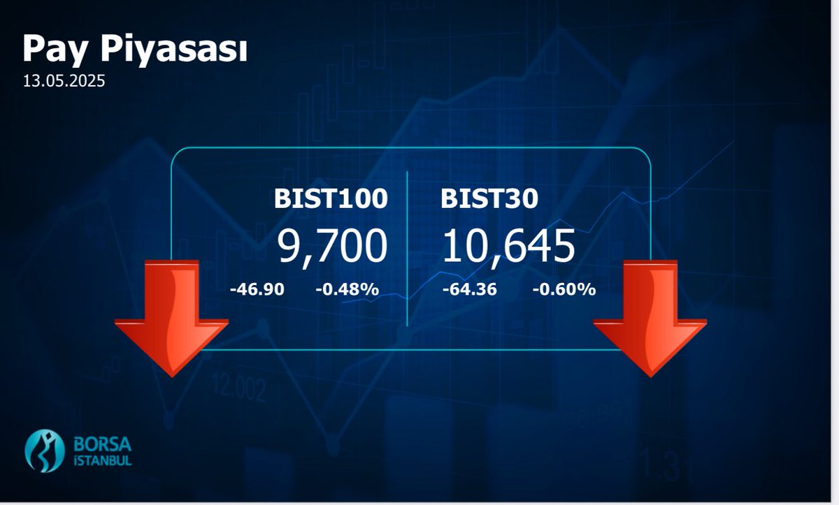 #Borsaİstanbul 13.05.2025 Kapanış Değerleri #BIST100 #BIST30 #BIST500
