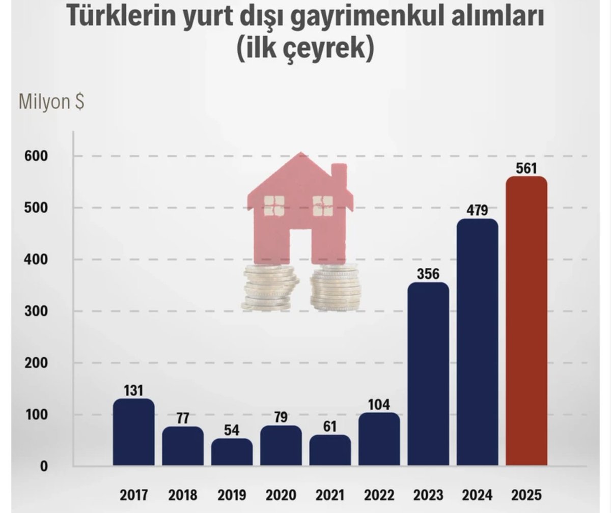 Paralar yurtdışı gayrimenkule akıyor. Serbest piyasa ekonomisinden sapmanın sonuçları. 

Kaynak nefes.com.tr
