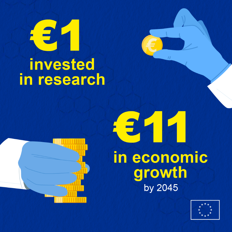 EU_Commission's tweet photo. Every €1 the EU invests in research can yield up to €11 in growth by 2045.

With €43 billion from @HorizonEU since 2023, we’ve backed 15,000+ projects – from antibiotics to transition. 

This year, we’ll put in €7.3+ billion to meet Europe’s challenges.

For all to benefit ↓