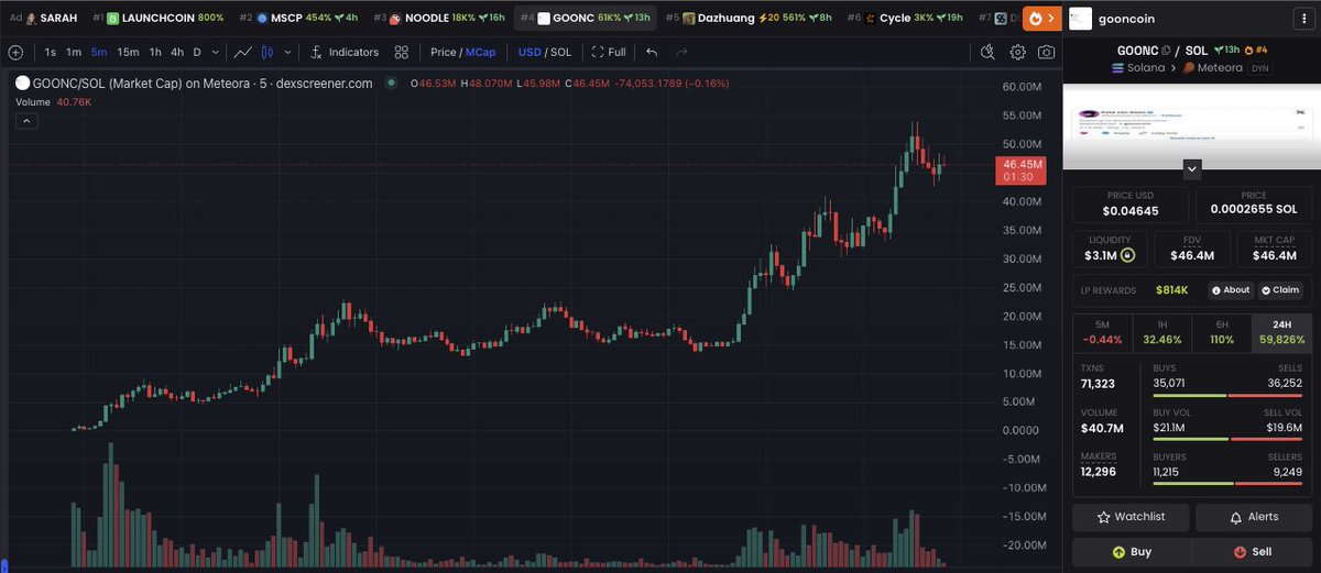 Ascend Members straight goonin’ with another 100x scan on #gooncoin 📈

450K -> 55M and running 🏃🏻

Join now: ascendntwrk.com