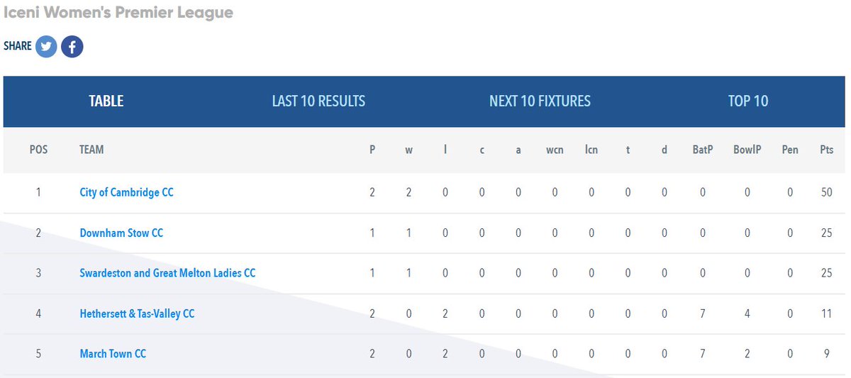 Iceni Women's Premier Cricket League (@iceniwpl) on Twitter photo 🏏Results - 13th May: Iceni Division 1🏏
Sponsored by: Serious Cricket
A beautiful weekend for some more cricket ☀️
🔸 <a href="/DownhamStowCC/">Downham Stow Cricket Club</a>: 148-2 v <a href="/htvcc/">Hethersett and Tas Valley Cricket Club</a>: 144-5
🔸 <a href="/marchtowncc/">March Town CC</a>: 161-9 v <a href="/CambCityCricket/">The City of Cambridge Cricket Club</a>: 217-4
#IceniDiv1 #WomensCricket #LeagueTable #Results #SeriousCricket 🏏Results - 13th May: Iceni Division 1🏏
Sponsored by: Serious Cricket
A beautiful weekend for some more cricket ☀️
🔸 <a href="/DownhamStowCC/">Downham Stow Cricket Club</a>: 148-2 v <a href="/htvcc/">Hethersett and Tas Valley Cricket Club</a>: 144-5
🔸 <a href="/marchtowncc/">March Town CC</a>: 161-9 v <a href="/CambCityCricket/">The City of Cambridge Cricket Club</a>: 217-4
#IceniDiv1 #WomensCricket #LeagueTable #Results #SeriousCricket