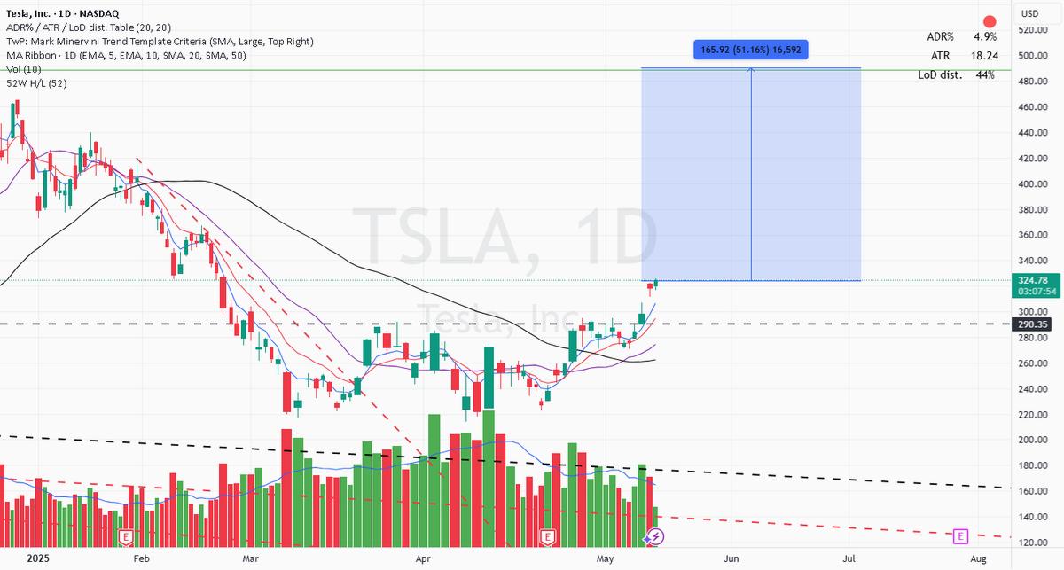 $TSL  AIn the worst-case scenario, we will hit all-time high territory for Tesla. We broke the resistance already, and the price is surfing moving averages respectfully. I bought plenty.  
If you also like Tesla, you can communicate with me: wa.me/15053299103 🪐 🌂 🎊