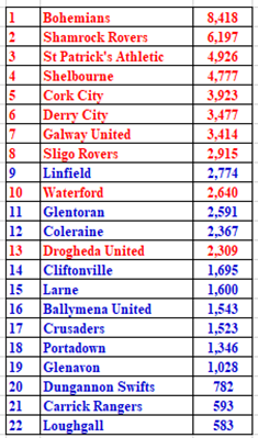 NIStats's tweet photo. Below is a table showing the current average home attendances of top-flight League of Ireland clubs, with that of clubs in the #SportsDirectPrem for the 2024/25 season. 
LOI's average attendance  per game is currently 4⃣,6⃣1⃣5⃣ compared to 1⃣,5⃣2⃣2⃣ in #SportsDirectPrem for 24/25 https://t.co/FYFMIotsoE