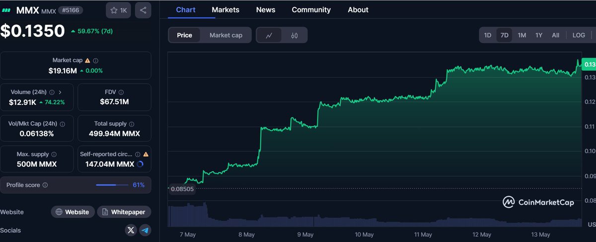 NemoNusquam7's tweet image. Profit isn&apos;t a profit &apos;til you put it in your pocket. Left some in for the long play and pulled some out incase of a pullback. Average cost was around 5 cents. Near triple in a few weeks. Long play is $2 plus. $MMX #m2exchange