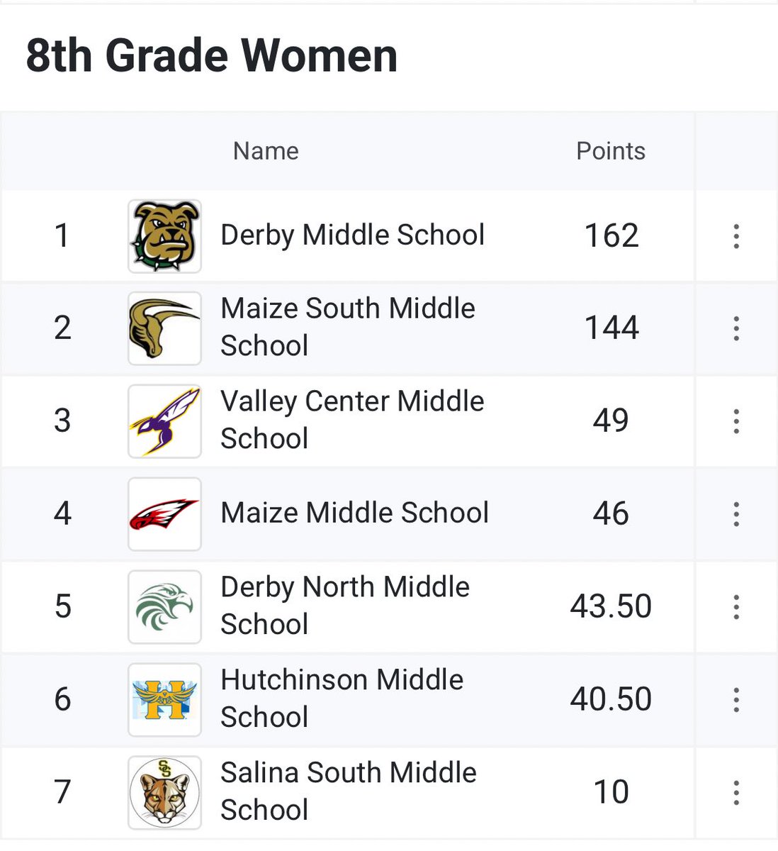 DMS_TF's tweet image. Last night our 8th grade girls finished off an incredible year with one last win. What a fun group to coach! ⚡️