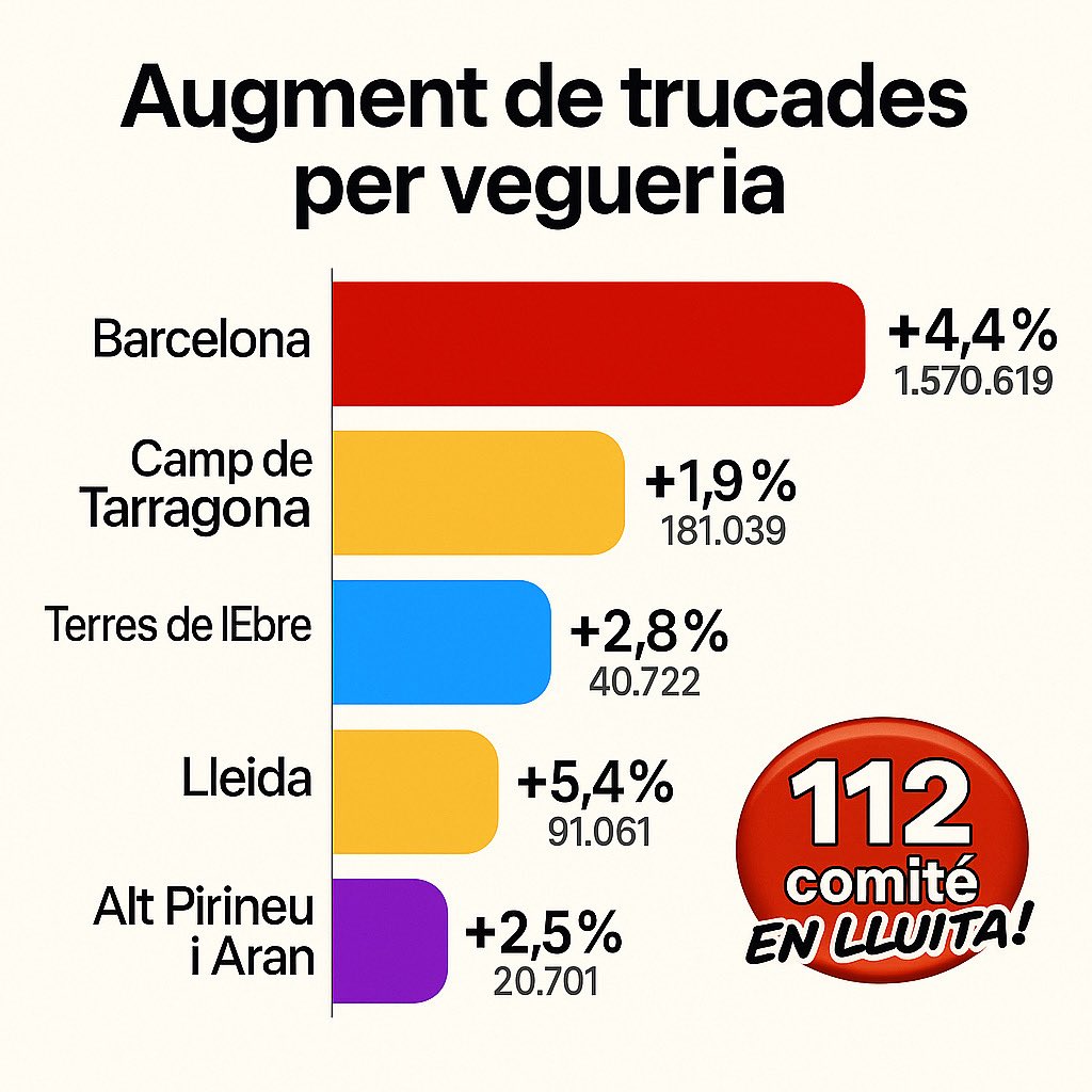 El 112 ha rebut +2,3M de trucades el 2024 a Catalunya (+2,3%). Però les condicions laborals segueixen sent precàries. <a href="/interiorcat/">Interior i Seguretat Pública</a> i <a href="/govern/">Govern de Catalunya</a>: calen reforços urgents per garantir un servei digne #112Catalunya