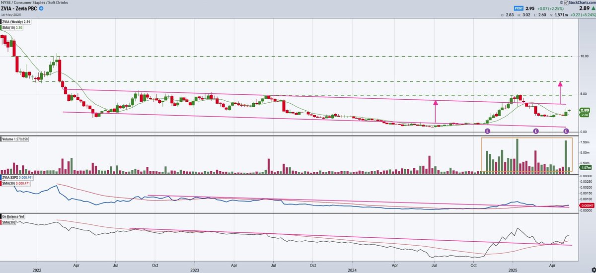 Trading Insights (@chartstudy_us) on Twitter photo $ZVIA: double digit EPS growth and moderate buy analyst rating
#Wyckoff #Accumulation #wyckoffanalysis #wyckoffmethod #patterns
<a href="/offshorehunters/">Offshorehunter</a>
<a href="/stageanalysis/">Stage Analysis</a>
<a href="/CoachNickMoney/">Coach Nick Money</a> $ZVIA: double digit EPS growth and moderate buy analyst rating
#Wyckoff #Accumulation #wyckoffanalysis #wyckoffmethod #patterns
<a href="/offshorehunters/">Offshorehunter</a>
<a href="/stageanalysis/">Stage Analysis</a>
<a href="/CoachNickMoney/">Coach Nick Money</a>