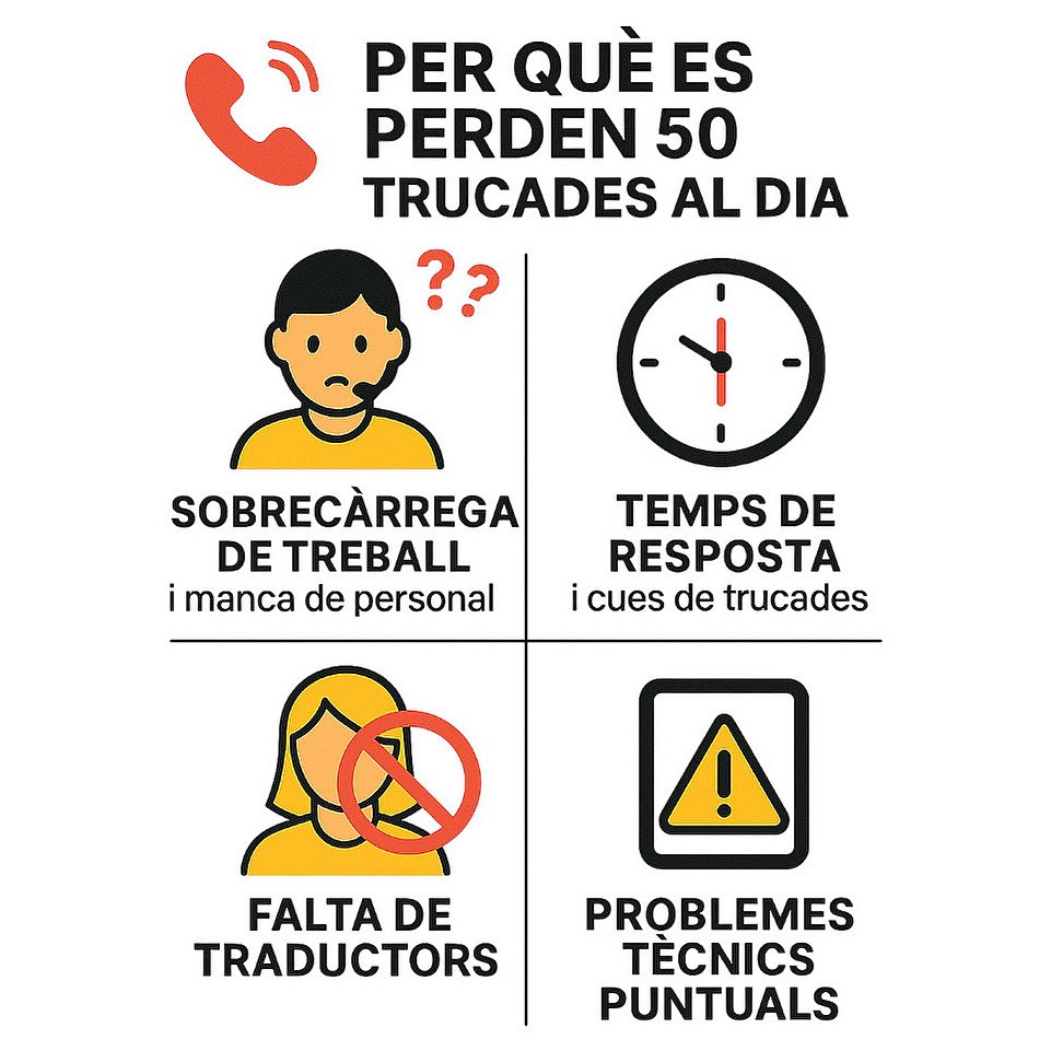 El 112 està col·lapsat: falta de personal, barreres lingüístiques i incidències tècniques. Es perden fins a 50 trucades al dia. Cada segon compta! <a href="/interiorcat/">Interior i Seguretat Pública</a> <a href="/govern/">Govern de Catalunya</a>, cal actuar ja! #112Catalunya #Emergències