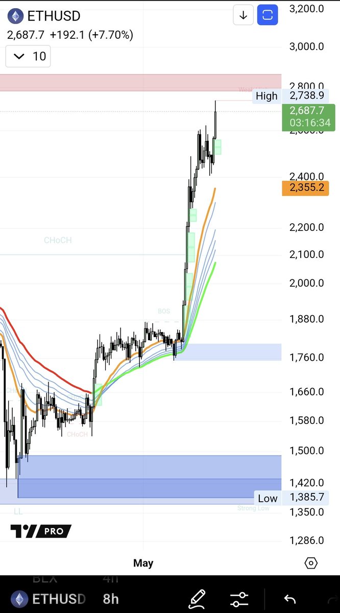 seth_fin's tweet image. Where are the idiots who said Ethereum was dead? $ETH 😂