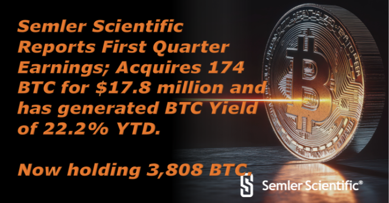 SemlerEric's tweet photo. $SMLR reports first quarter 2025 financial results and acquires 174 #Bitcoins for $17.8 million and has generated BTC Yield of 22.2% YTD. Now holding 3,808 $BTC. 🚀
